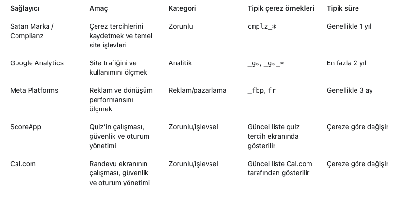 Satan Marka internet sitesinde kullanılan çerezlerin sağlayıcı, amaç, kategori ve saklama süreleri tablosu.